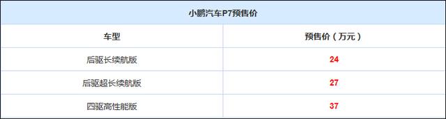 预售24万元 小鹏汽车P7增后驱长续航版