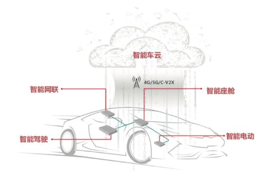 软件定义汽车成现实，华为“上车”进程加速