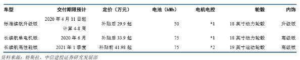 国产Model 3月销破万 特斯拉或重塑豪华车格局