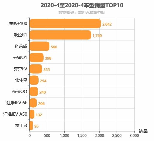 2020年4月A00级轿车销量排行榜 宝骏E100称雄