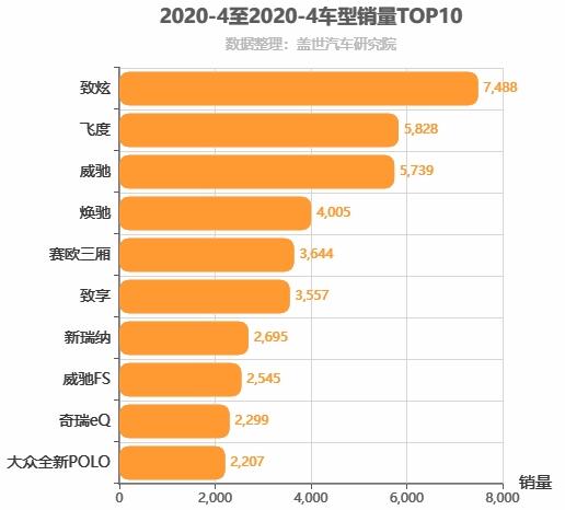 2020年4月A0级轿车销量排行榜 大众POLO失势