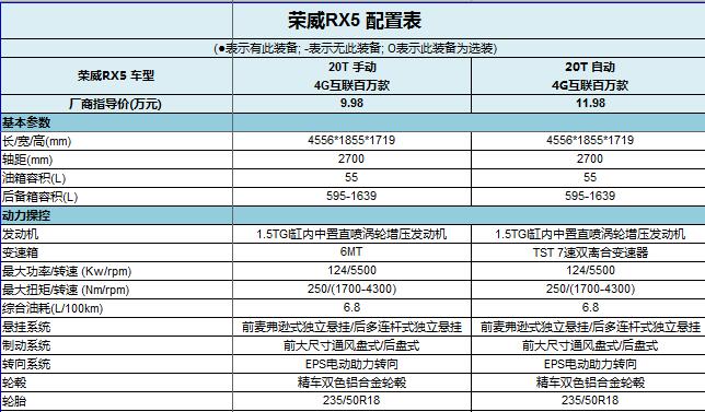 荣威RX5 4G互联百万款领潮上市，实际支付价9.18万元起