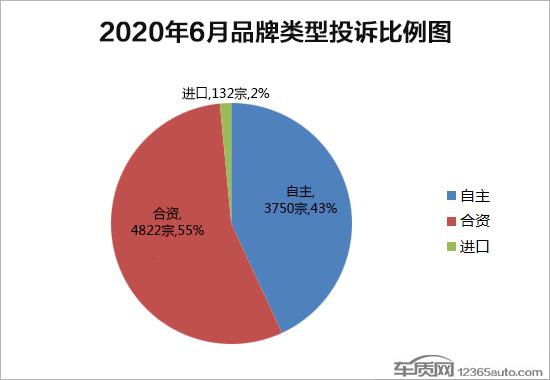 2020年6月国内汽车投诉排行榜及分析报告