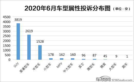 2020年6月国内汽车投诉排行榜及分析报告