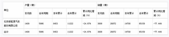 北汽新能源6月销量同比下降88.5%