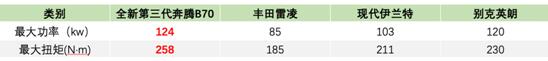 全新第三代奔腾B70就是刚 掀翻一众合资热销家轿