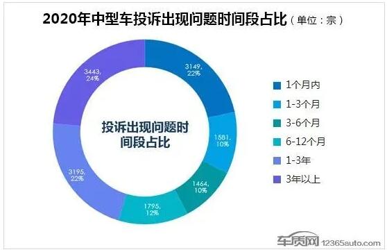 2020年度国内中型车投诉排行榜