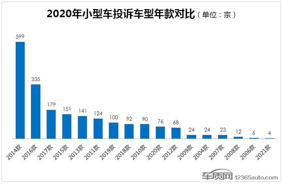 2020年度国内小型车投诉排行榜 飞度第一