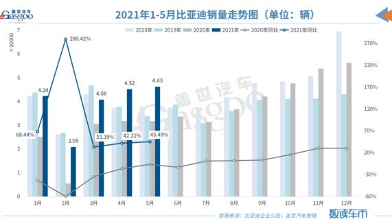 比亚迪插电式混动新车5月销量破万，同比暴增458%