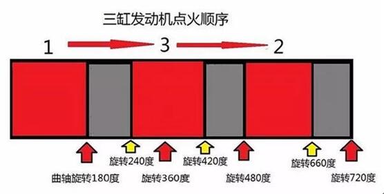 坚守初“芯”，奔腾君为何劝你不要买三缸车