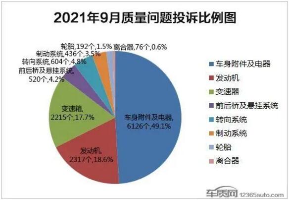 2021年9月国内汽车投诉排行及分析报告