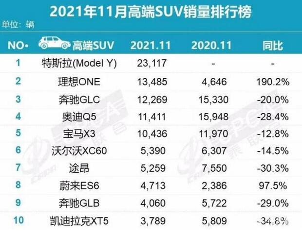 11月高端SUV销量排行榜：5款车型破万，Model Y第二