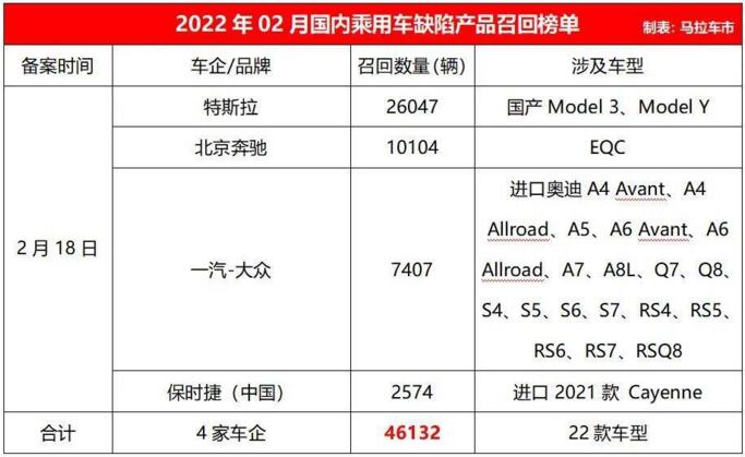 2月召回仅4万余辆，为何今年“315”前夕车企如此安静？