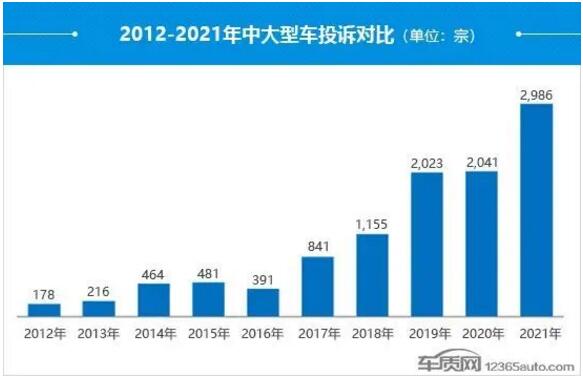 2021年度国内中大型车投诉分析报告 自主品牌投诉量上升