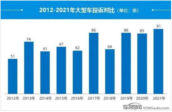 2021年度国内大型车投诉分析报告 德系品牌继续“称霸”