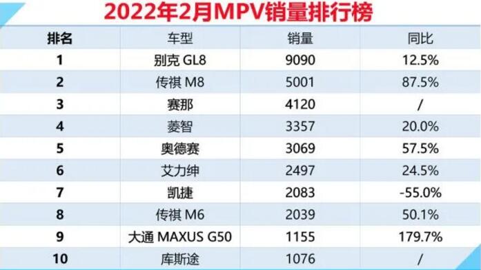 2月MPV销量排行榜：别克GL8夺冠赛那第三，传祺本田各两款进前十