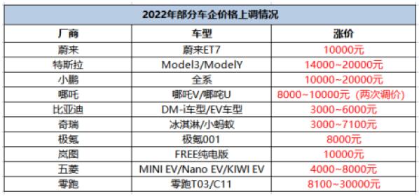 盘点近期涨价的车企，东风EV新能源处于什么水平？