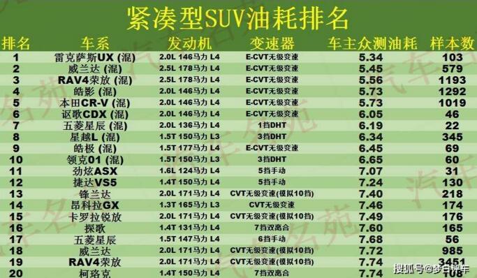 SUV油耗最新榜单：1-110名，混动车型油耗表现十分出色！