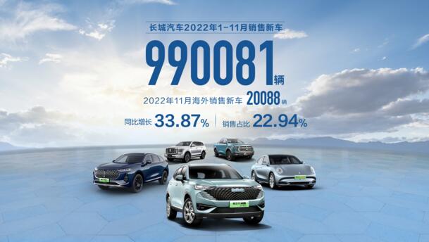 以ONE GWM行动纲领加速新能源出海 长城汽车1-11月销售99万辆