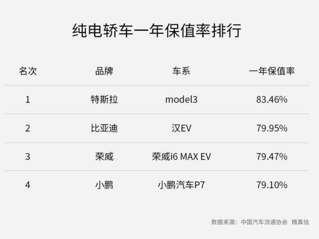 纯电轿车保值率（一年车龄）榜单出炉，中国荣威i6 MAX EV力压小鹏P7