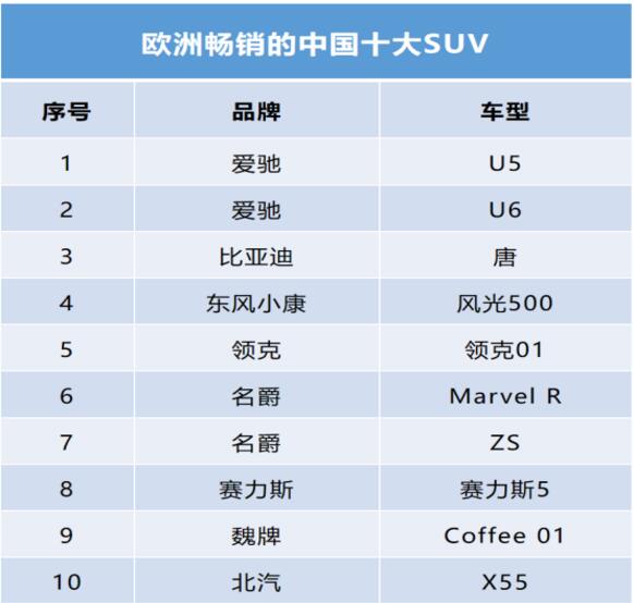 美媒《Motor1》发布欧洲十大畅销中国车，爱驰U5、U6上榜