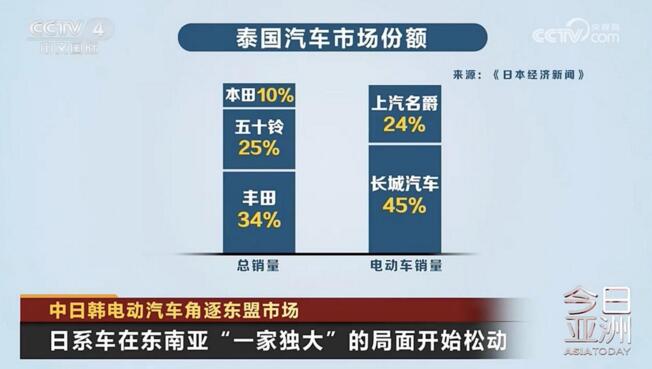 2家中国新能源品牌拿下东盟70%市场份额 长城汽车泰国新能源汽车市场份额达45%