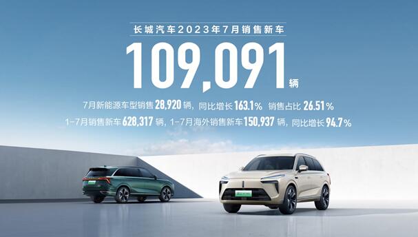新能源与海外销量再创新高 长城汽车7月销售新车10.9万辆